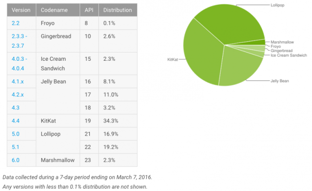Android-distribution-Google-March-2016-e1457529536921.png