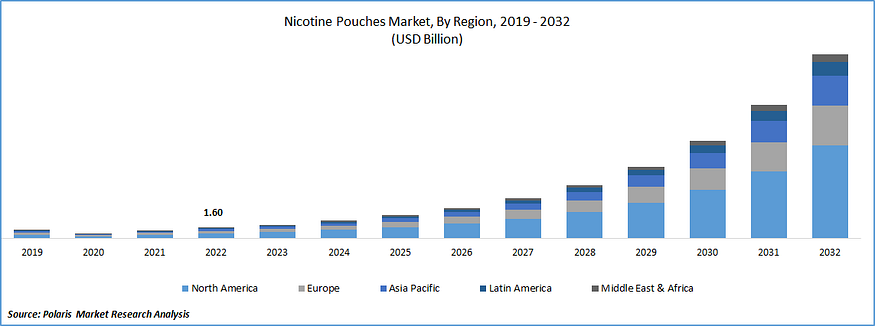 nicotine pouches market forecasts