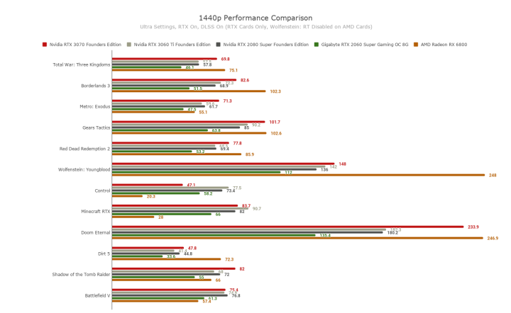 1440p Performance Comparison