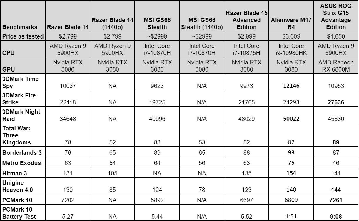 All tests run at 1080p unless otherwise noted. Highest score marked in bold.