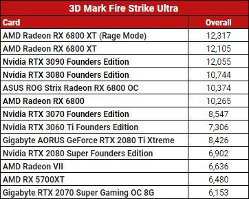 Asus ROG Strix Radeon RX 6800 OC Review