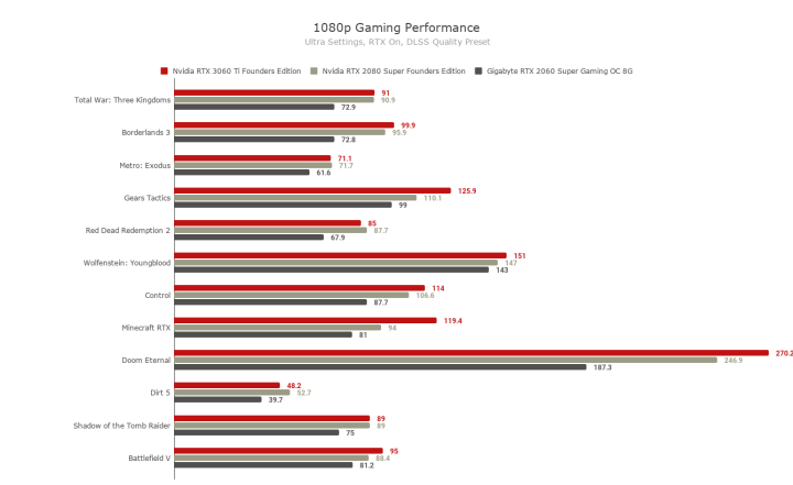1080p Gaming Performance