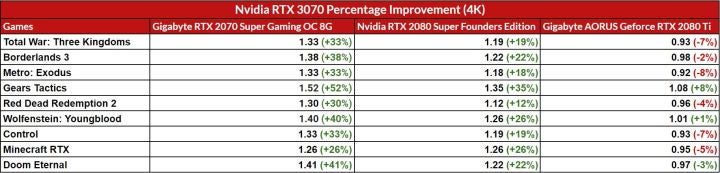 4K Percentage Improvement