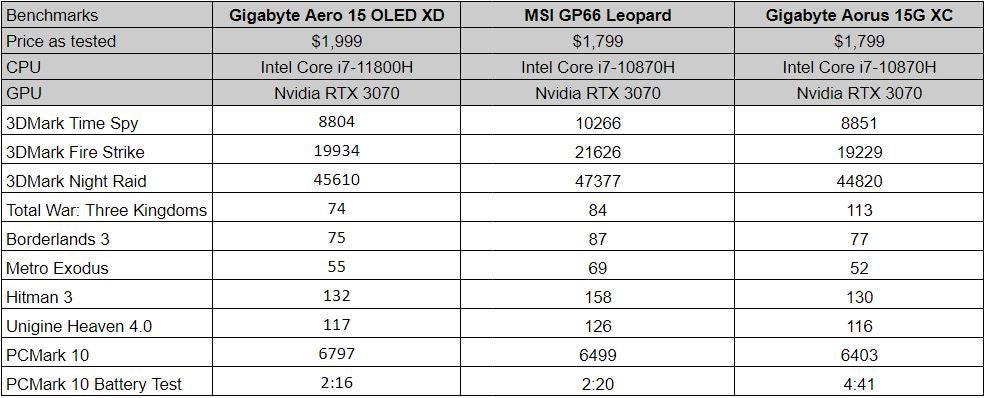 All tests run at 1080p using the highest available graphics preset.