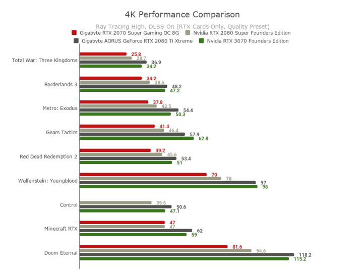 4K Performance Comparison