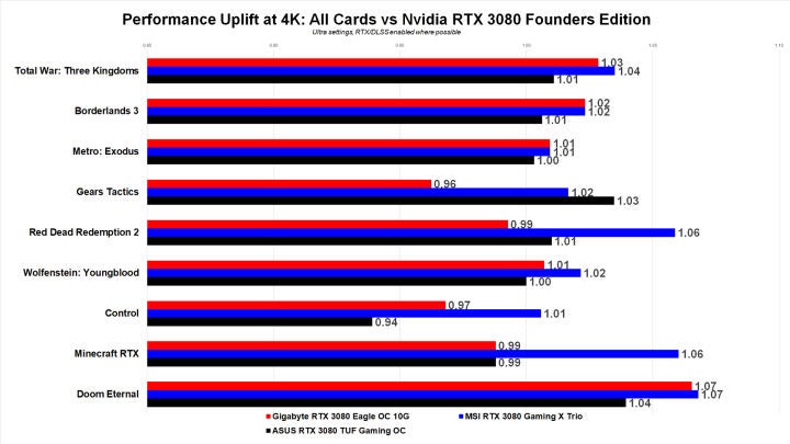 All-Cards-Compared-to-3080