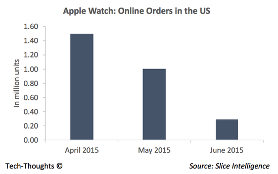 Slice-Apple-Watch-Sales.png