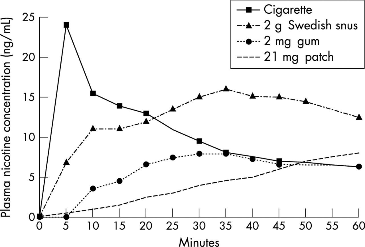 Effect of smokeless tobacco (snus) on smoking and public health in Sweden |  Tobacco Control